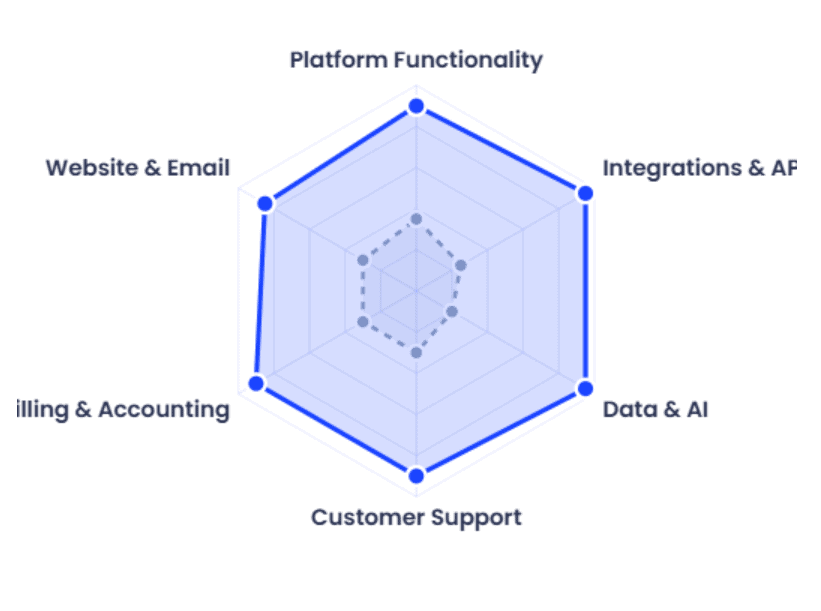 Radar chart comparing re:Members and GrowthZone platform features.