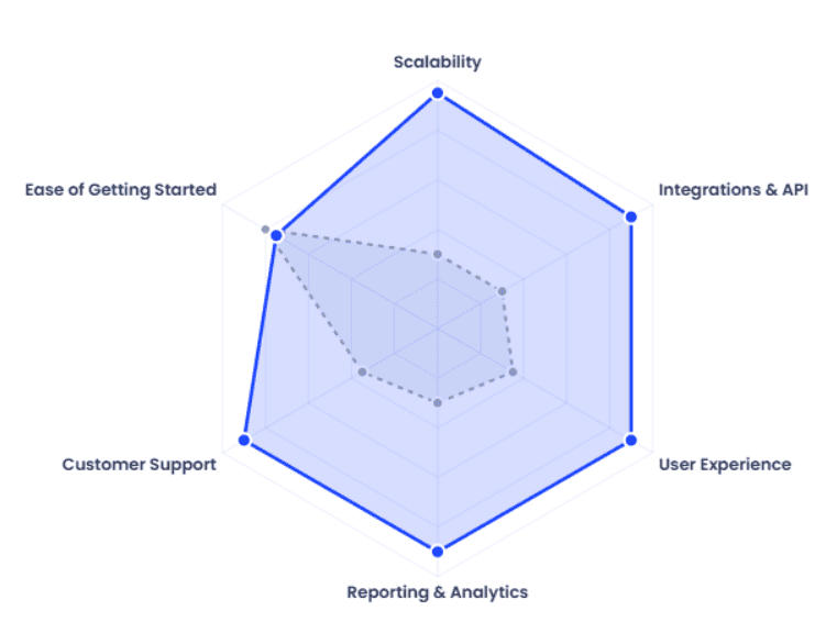 YourMembership Comparison Radar chart comparing re:Members and YourMembership features and performance.