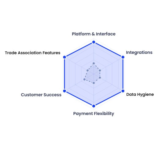 Comparison chart of platform features for re:Members vs GlueUp.